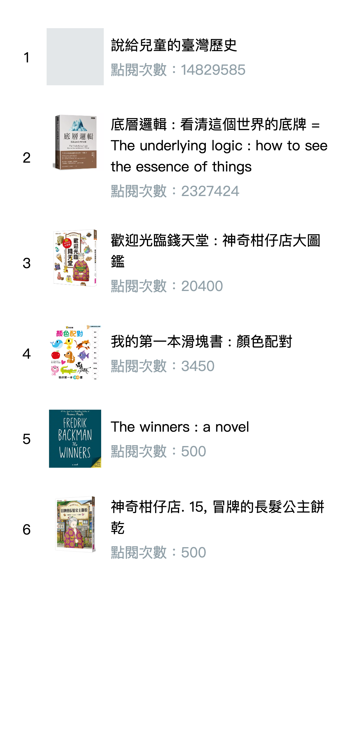 Most Viewed Ranking List Page